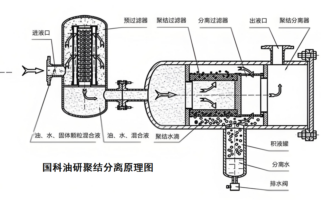 ?濾油機在燃油領(lǐng)域中的應(yīng)用