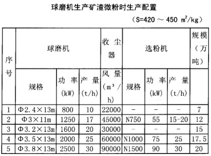 球磨機(jī)生產(chǎn)礦渣微粉時生產(chǎn)配置