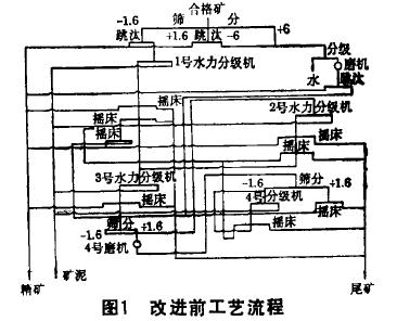 鎢礦重選工藝的技術改造