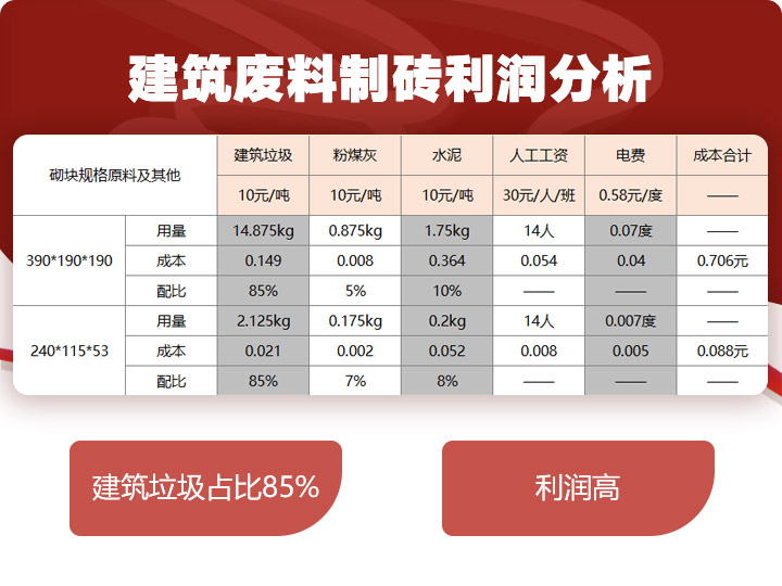 建筑廢料制磚利潤分析，穩(wěn)賺不賠利潤高