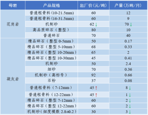  福建地區(qū)部分沙子價格