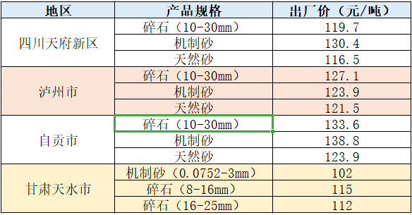 機制砂近期部分地區(qū)價格表