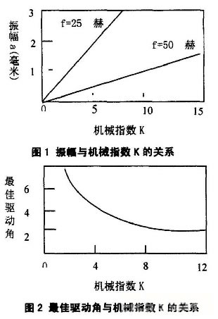 振動(dòng)給料機(jī)振幅示意圖