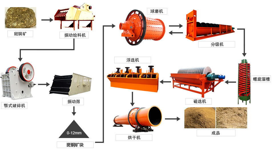 浮選生產(chǎn)線