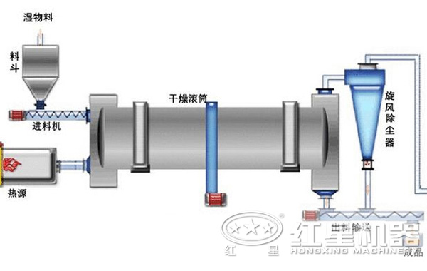 金礦粉烘干機結(jié)構(gòu)