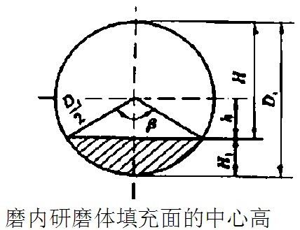 球磨機磨內(nèi)研磨體填充面的中心高