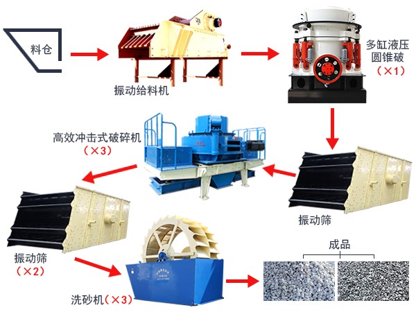 制砂生產(chǎn)線工藝流程