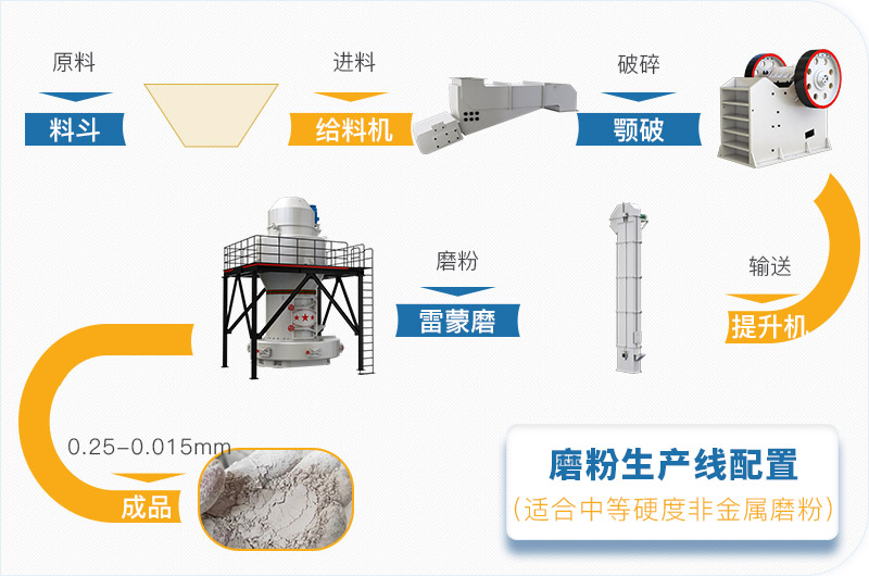 磨粉生產(chǎn)線工藝流程